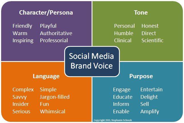 Creating a Brand Voice That Connects
