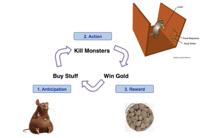 The Psychology Behind Addictive Game Loops