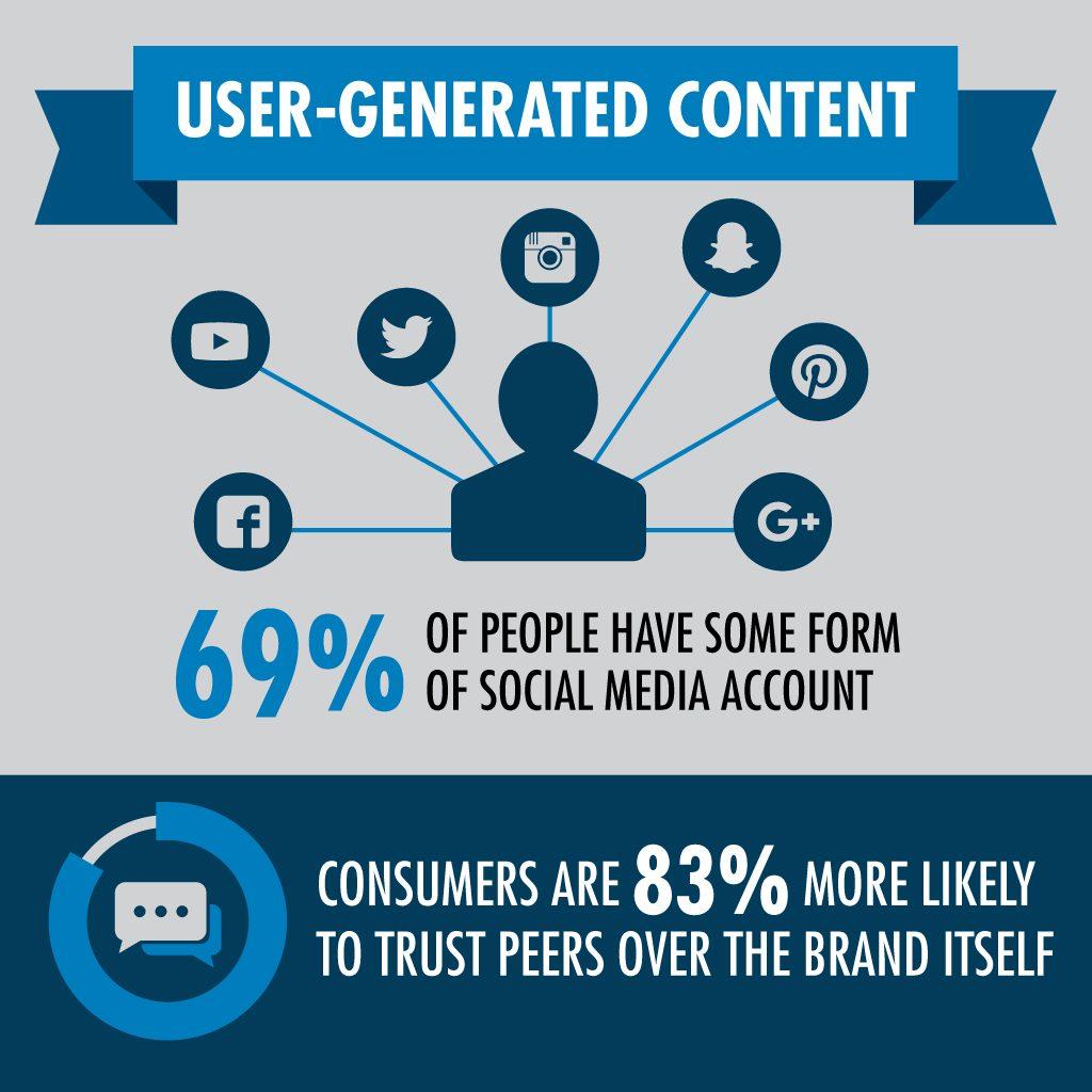 The Power of User Generated Content