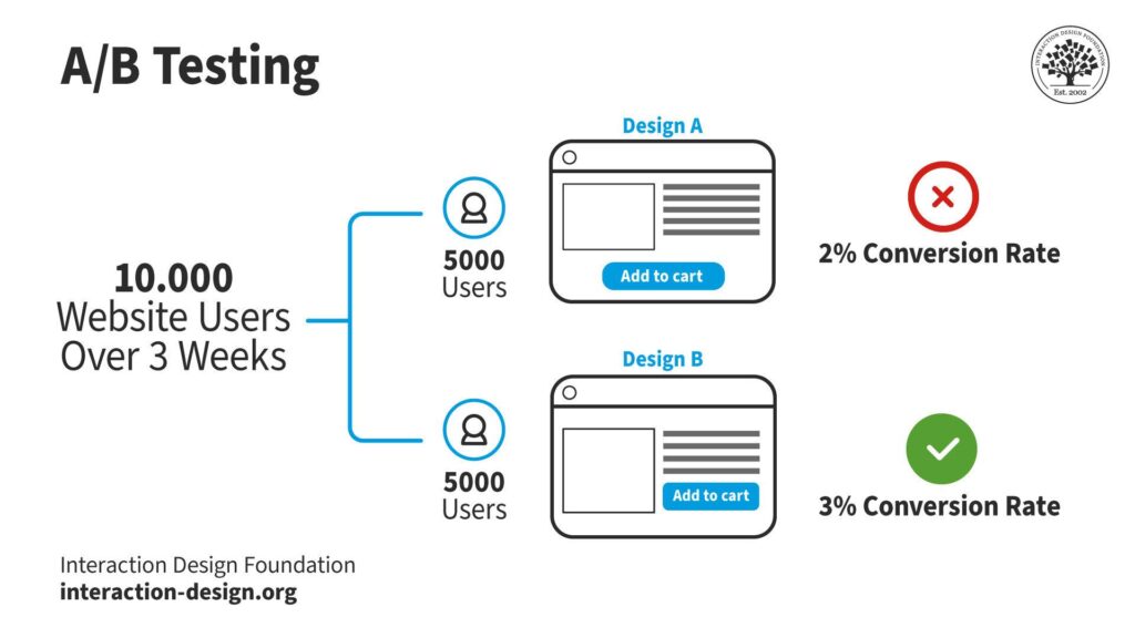 How to A/B Test Your Website Design