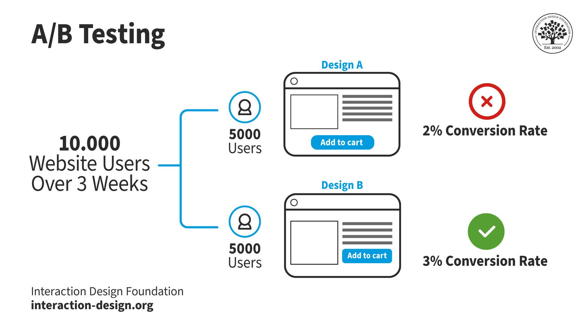 How to AB Test Your Website Design