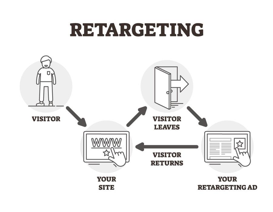 The Importance of Retargeting in Ad Campaigns