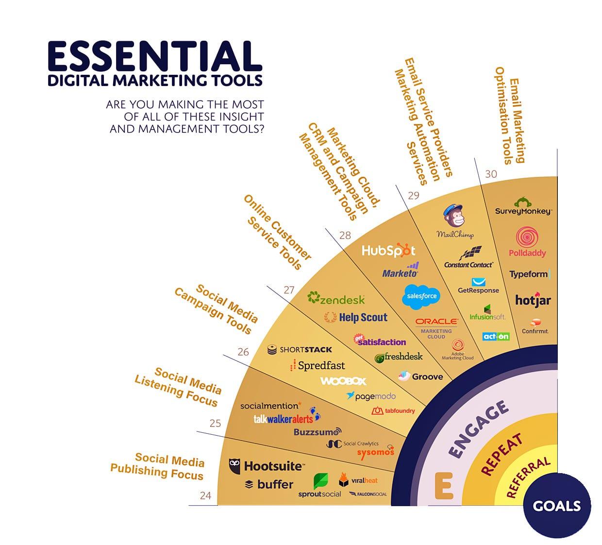 Best Tools for Managing Your Marketing Campaigns