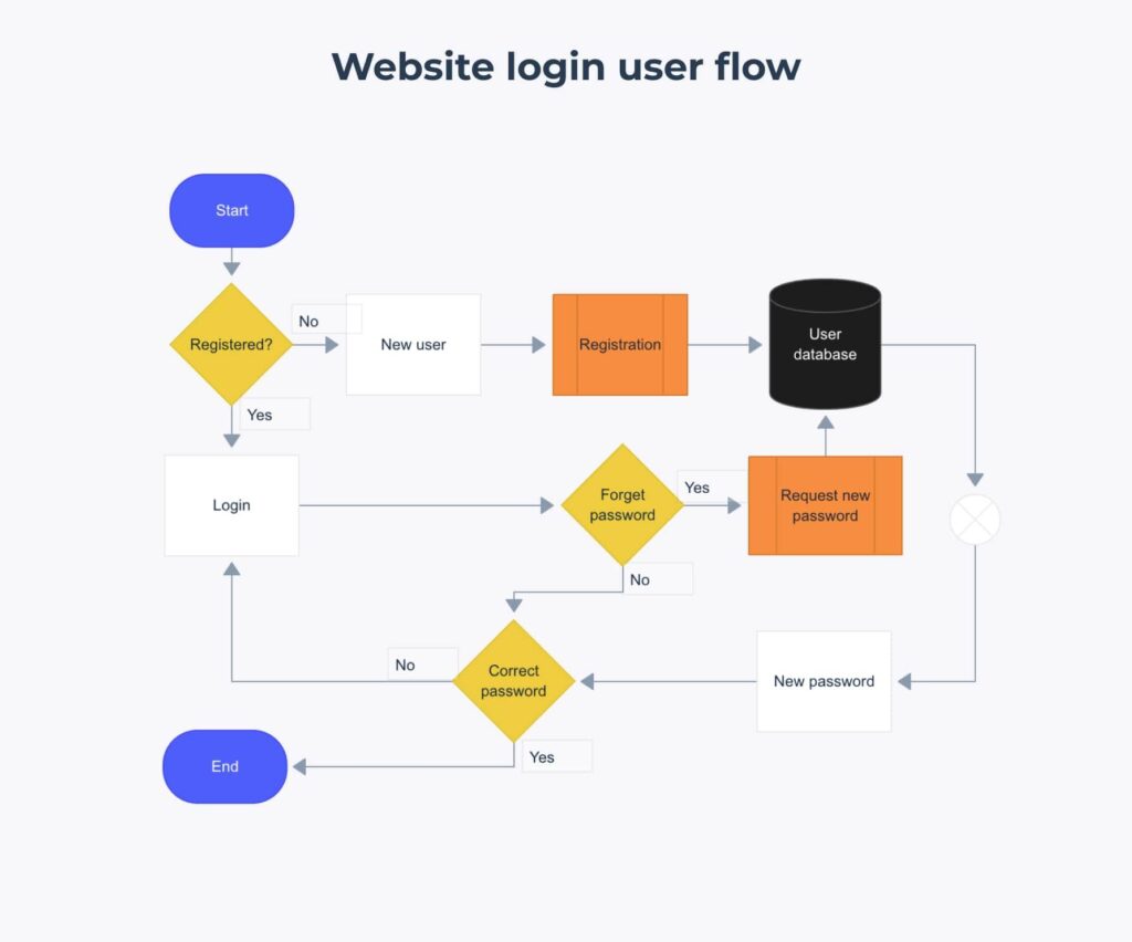 How to Structure Your Website for Better User Flow