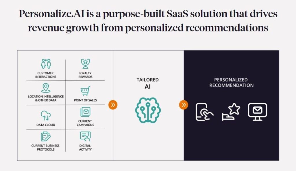 Using AI for Real-Time Website Personalization
